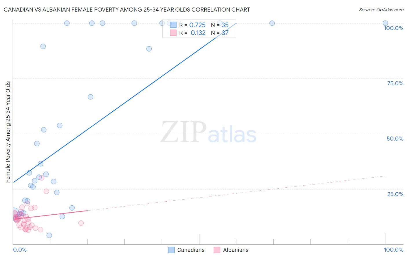 Canadian vs Albanian Female Poverty Among 25-34 Year Olds