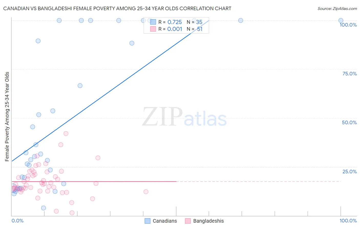 Canadian vs Bangladeshi Female Poverty Among 25-34 Year Olds