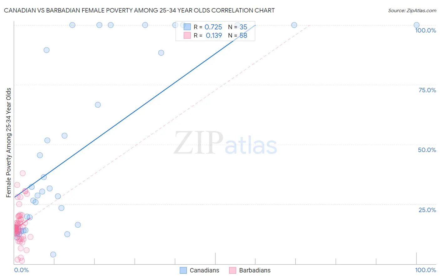 Canadian vs Barbadian Female Poverty Among 25-34 Year Olds