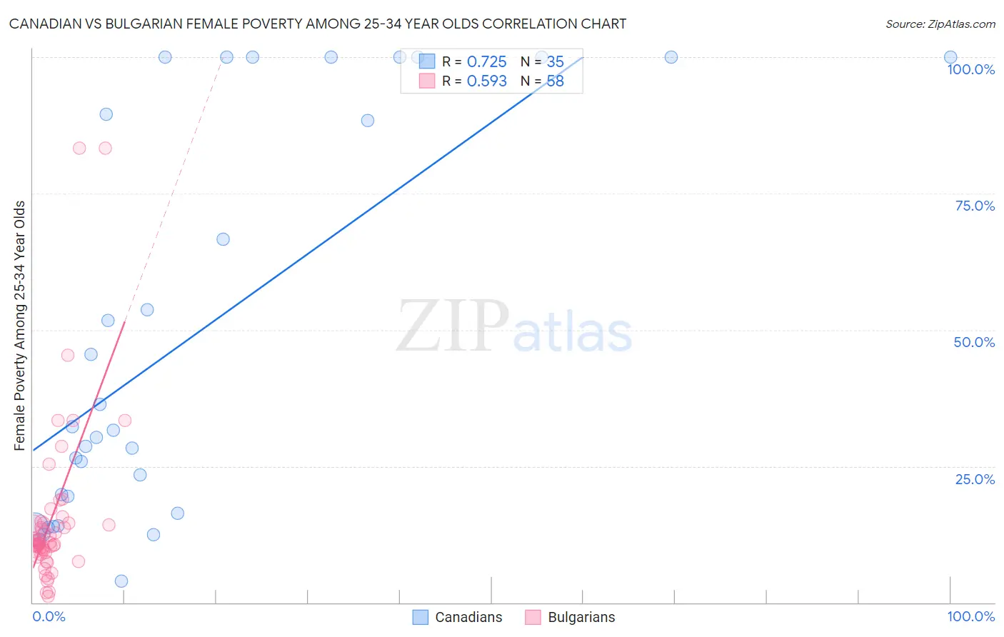 Canadian vs Bulgarian Female Poverty Among 25-34 Year Olds