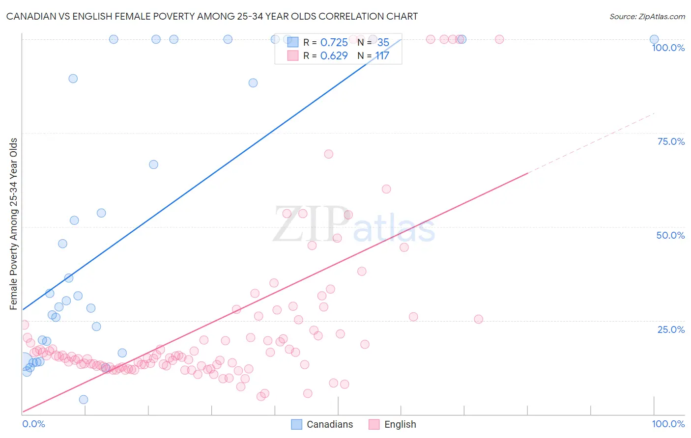 Canadian vs English Female Poverty Among 25-34 Year Olds