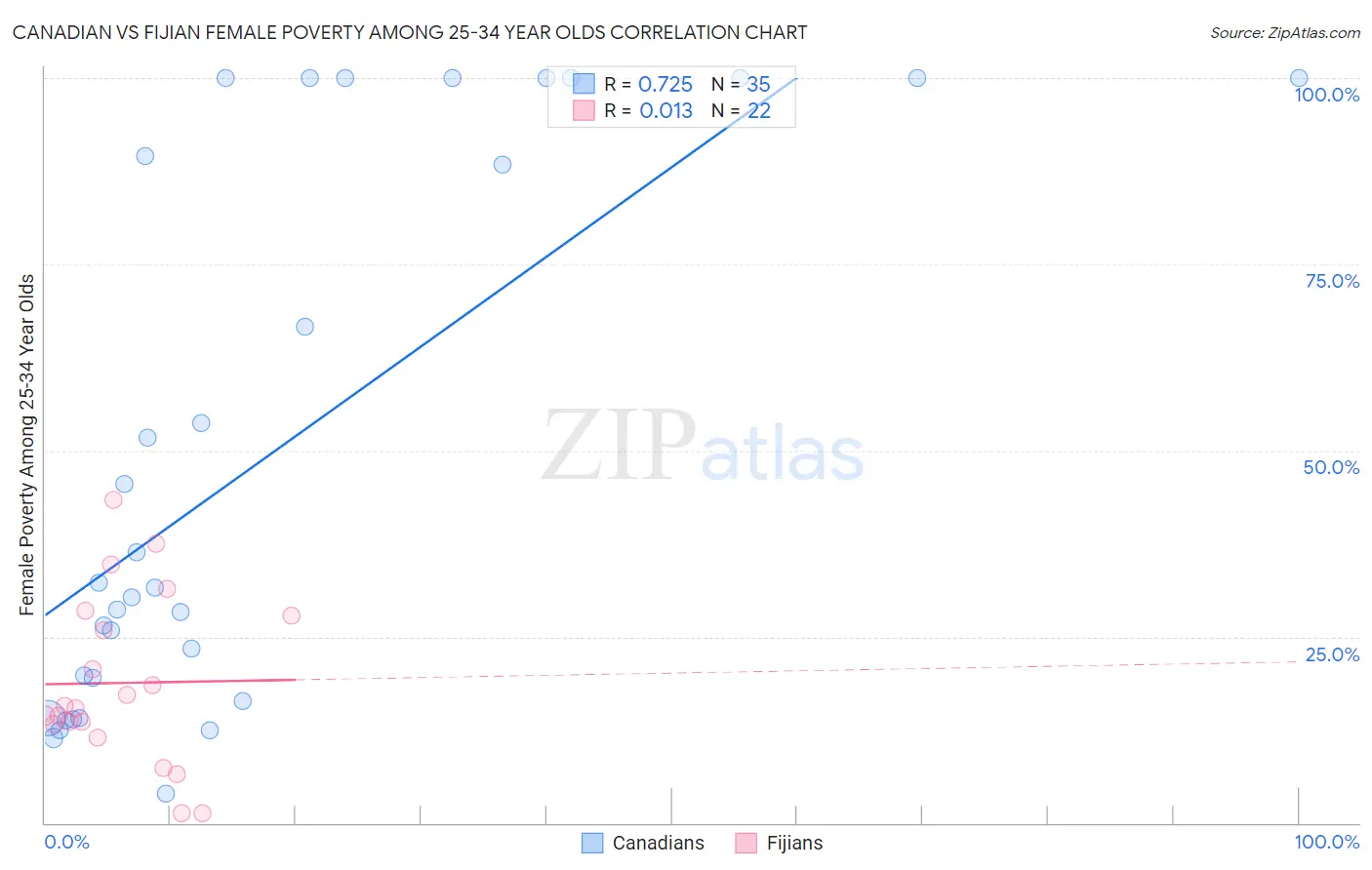 Canadian vs Fijian Female Poverty Among 25-34 Year Olds