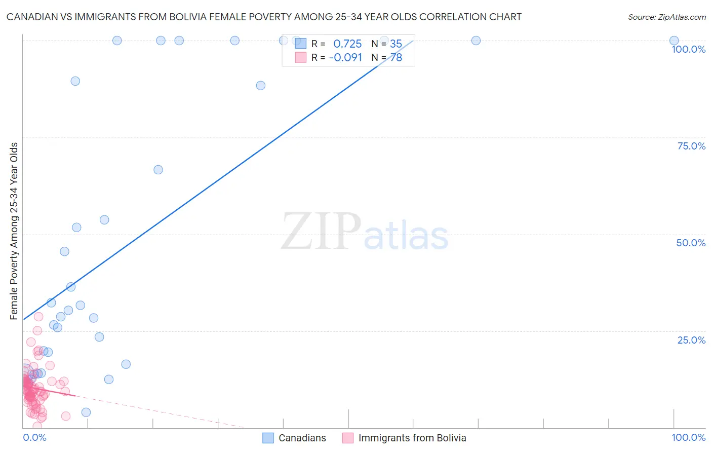 Canadian vs Immigrants from Bolivia Female Poverty Among 25-34 Year Olds