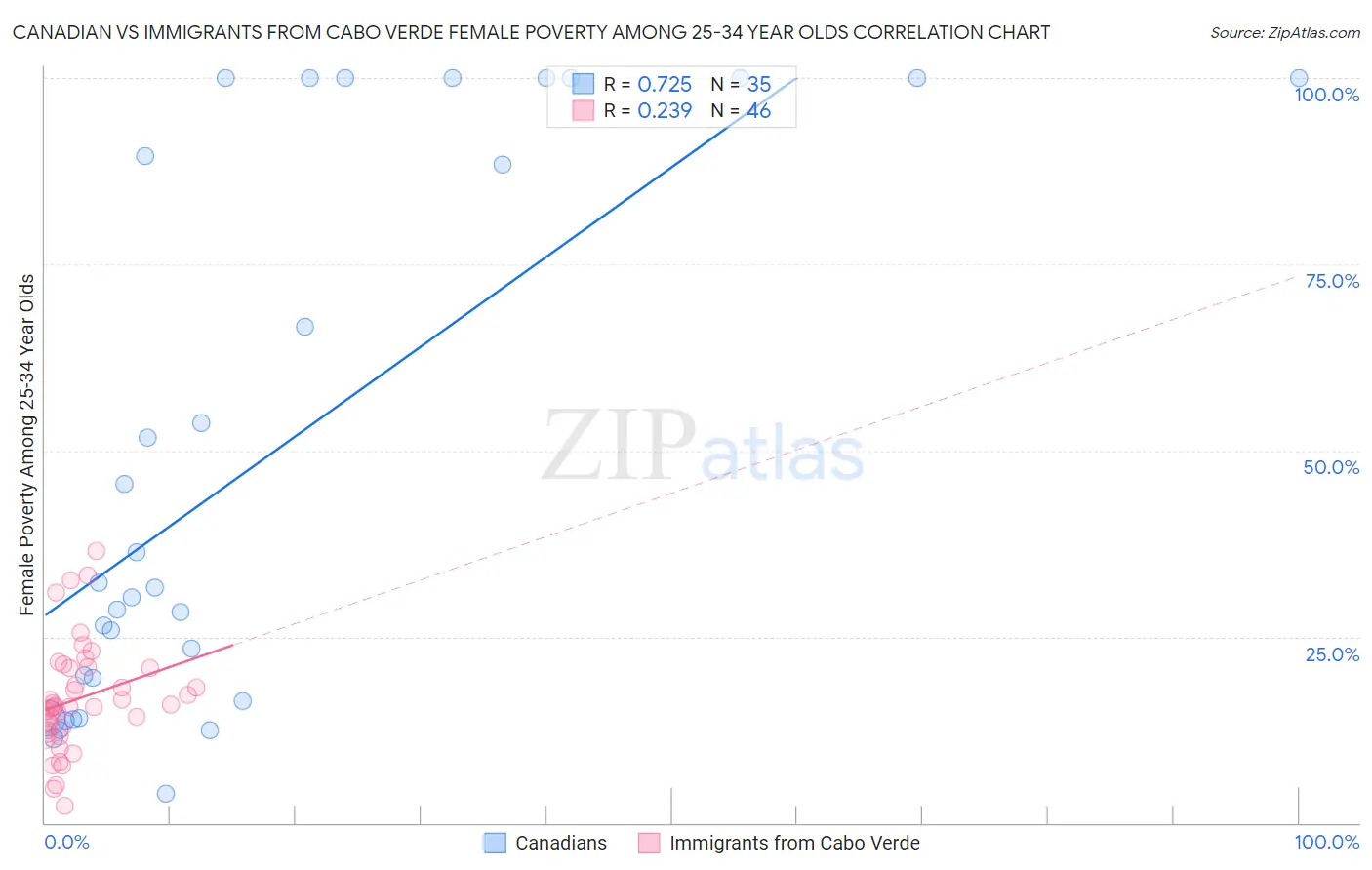 Canadian vs Immigrants from Cabo Verde Female Poverty Among 25-34 Year Olds