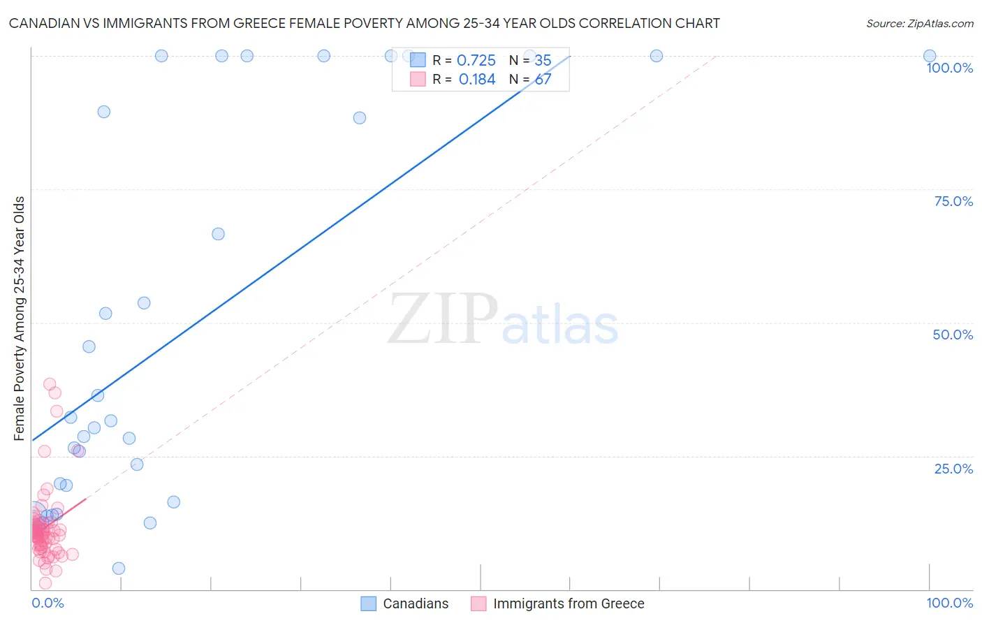 Canadian vs Immigrants from Greece Female Poverty Among 25-34 Year Olds