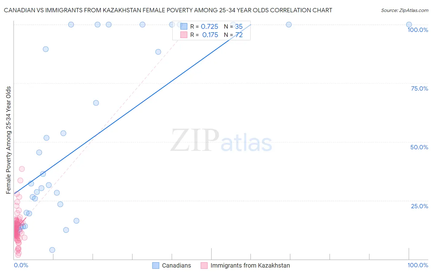 Canadian vs Immigrants from Kazakhstan Female Poverty Among 25-34 Year Olds