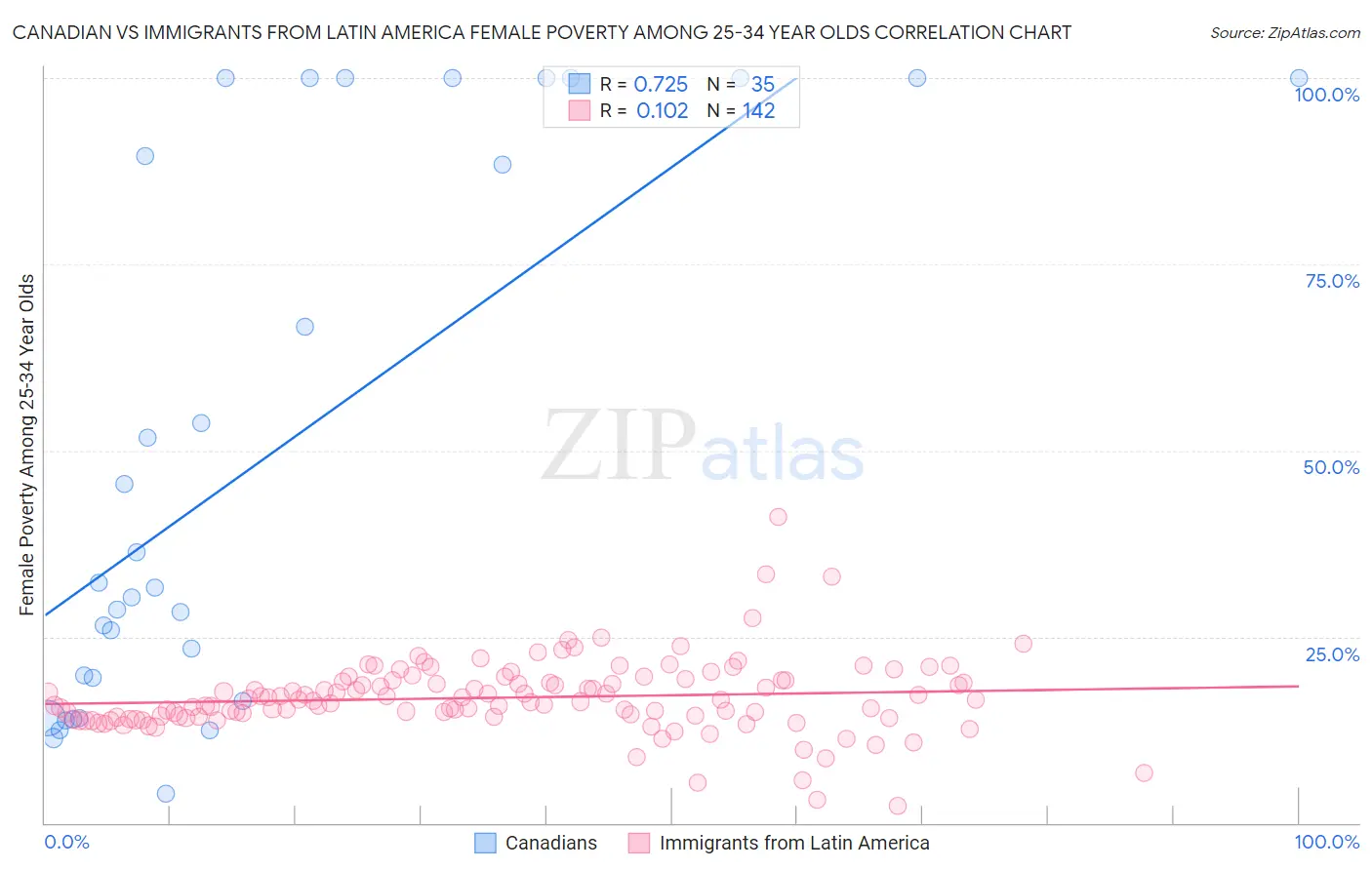 Canadian vs Immigrants from Latin America Female Poverty Among 25-34 Year Olds