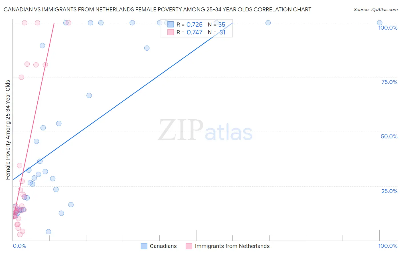 Canadian vs Immigrants from Netherlands Female Poverty Among 25-34 Year Olds