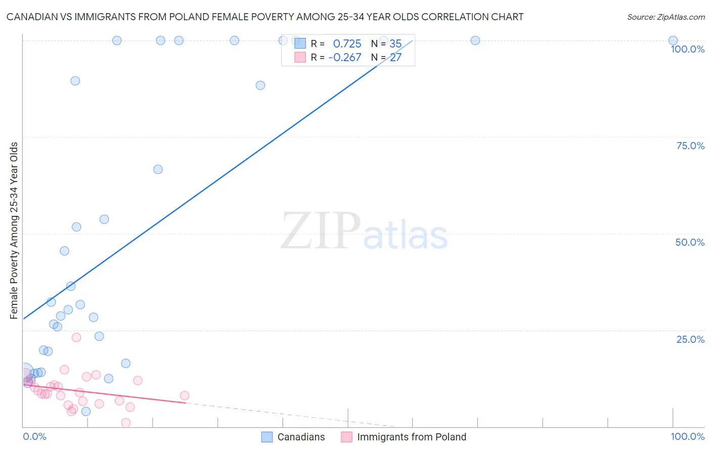 Canadian vs Immigrants from Poland Female Poverty Among 25-34 Year Olds