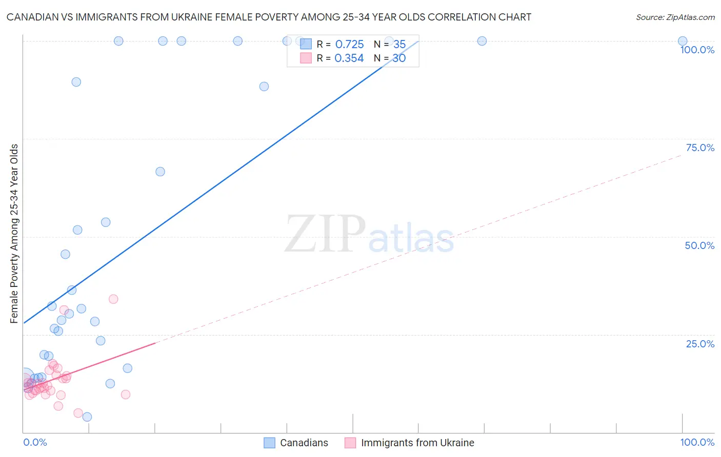 Canadian vs Immigrants from Ukraine Female Poverty Among 25-34 Year Olds