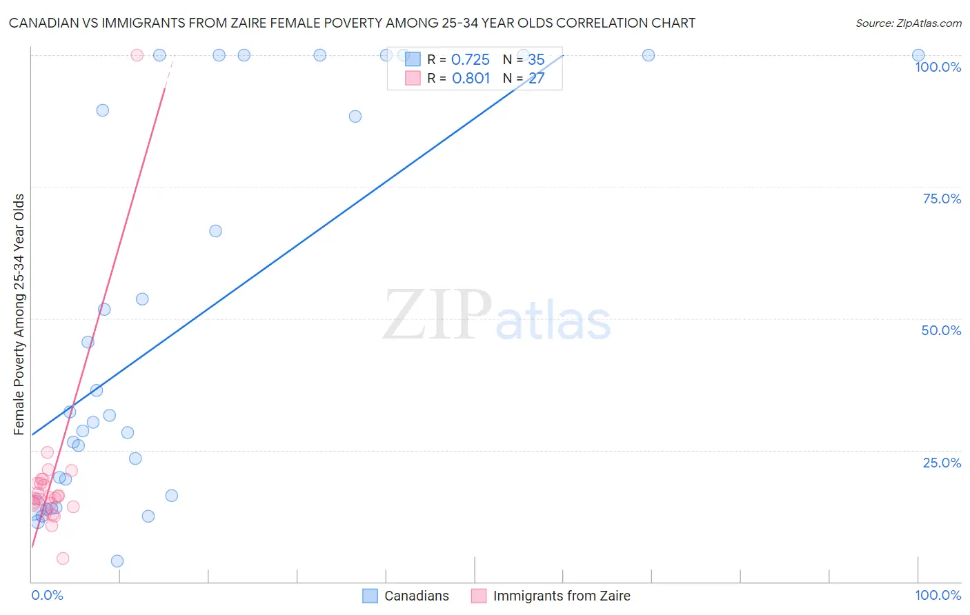 Canadian vs Immigrants from Zaire Female Poverty Among 25-34 Year Olds