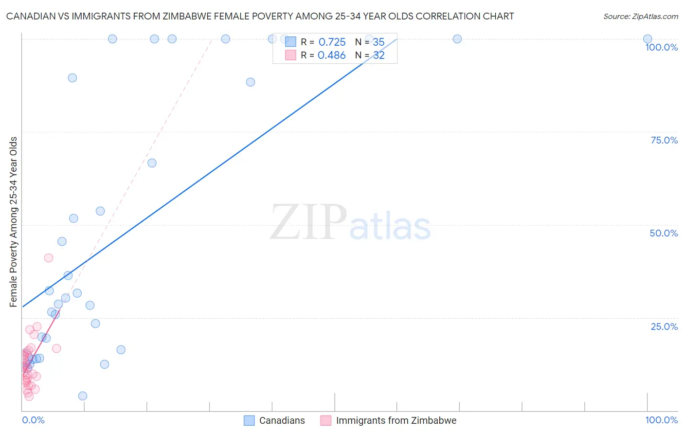 Canadian vs Immigrants from Zimbabwe Female Poverty Among 25-34 Year Olds