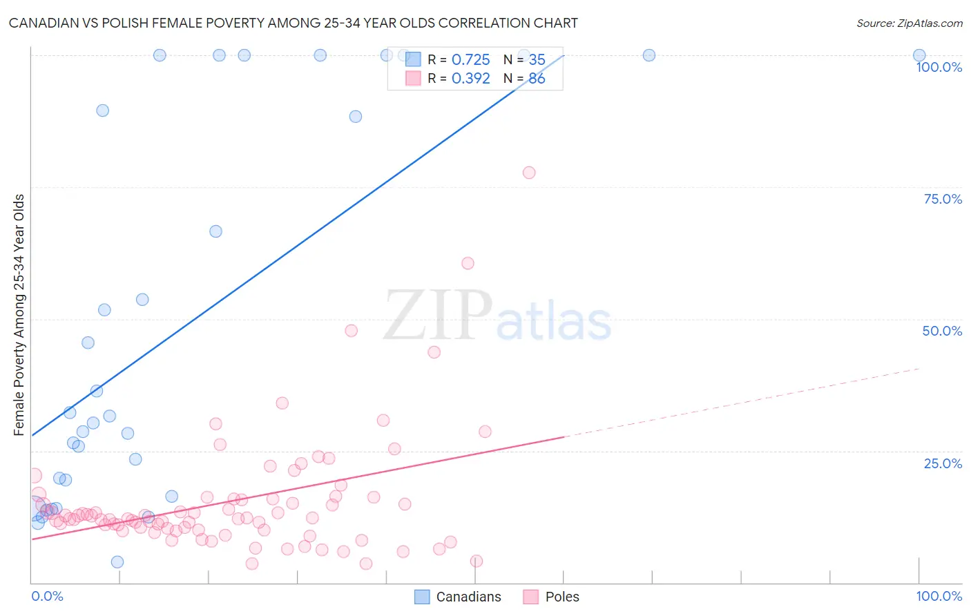 Canadian vs Polish Female Poverty Among 25-34 Year Olds