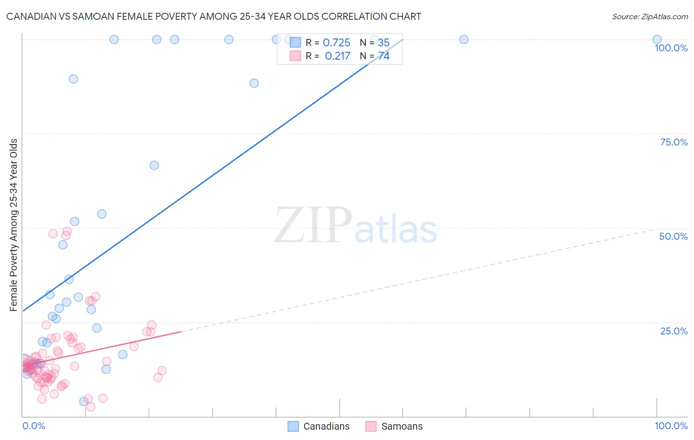 Canadian vs Samoan Female Poverty Among 25-34 Year Olds