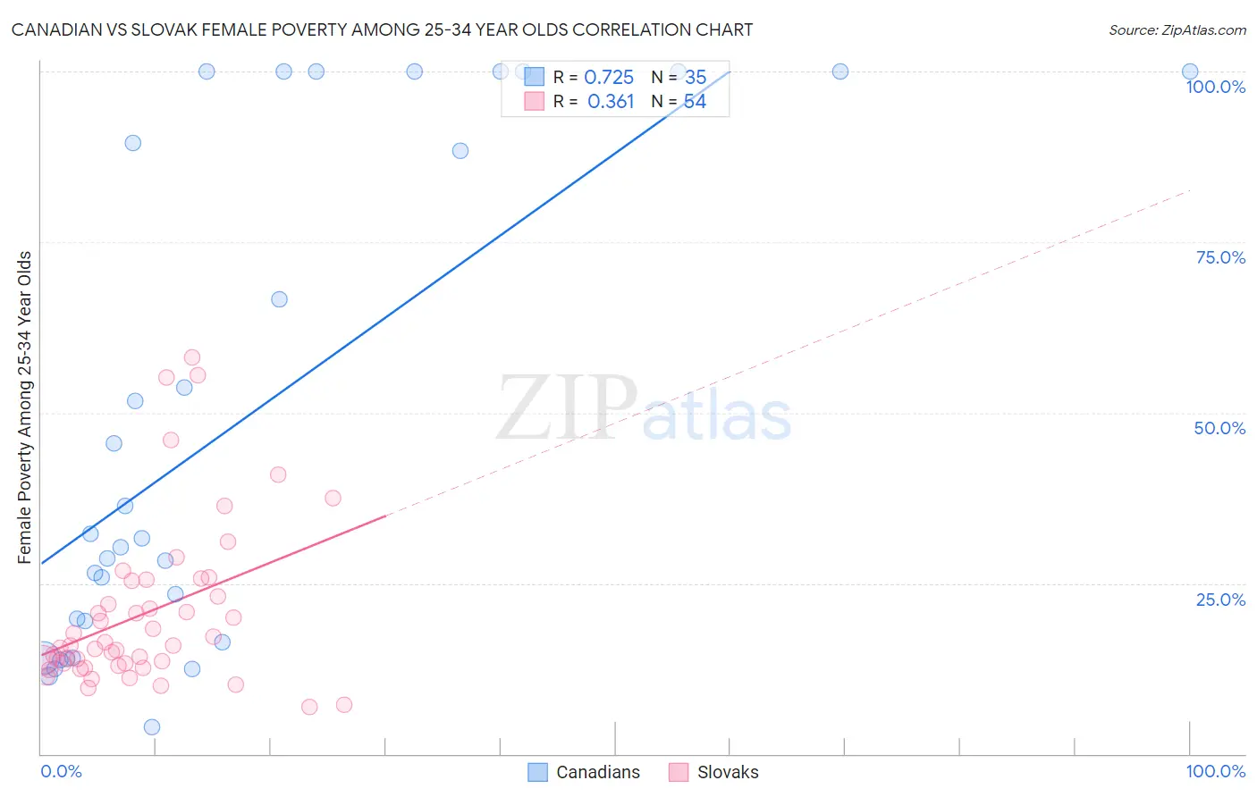 Canadian vs Slovak Female Poverty Among 25-34 Year Olds