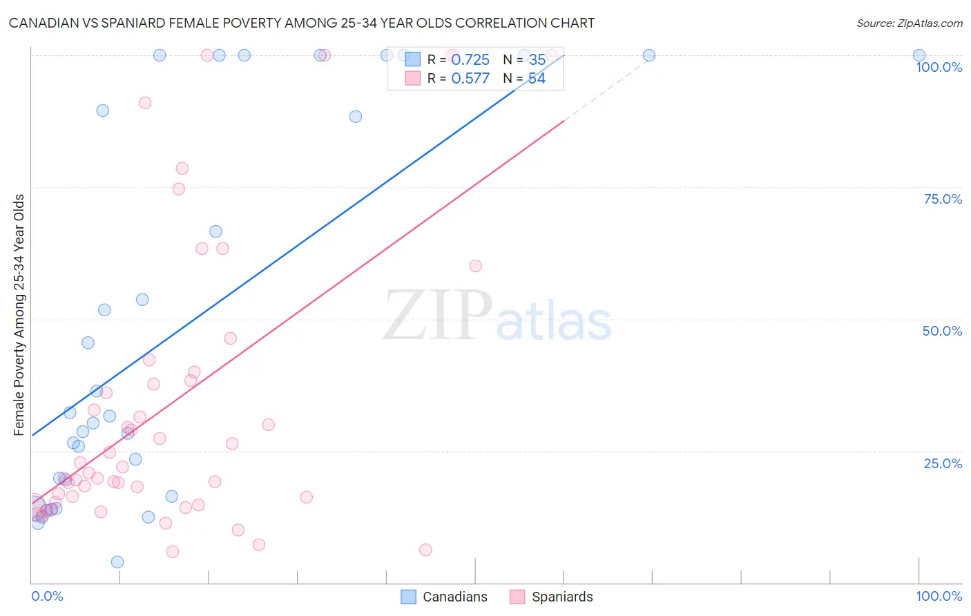 Canadian vs Spaniard Female Poverty Among 25-34 Year Olds