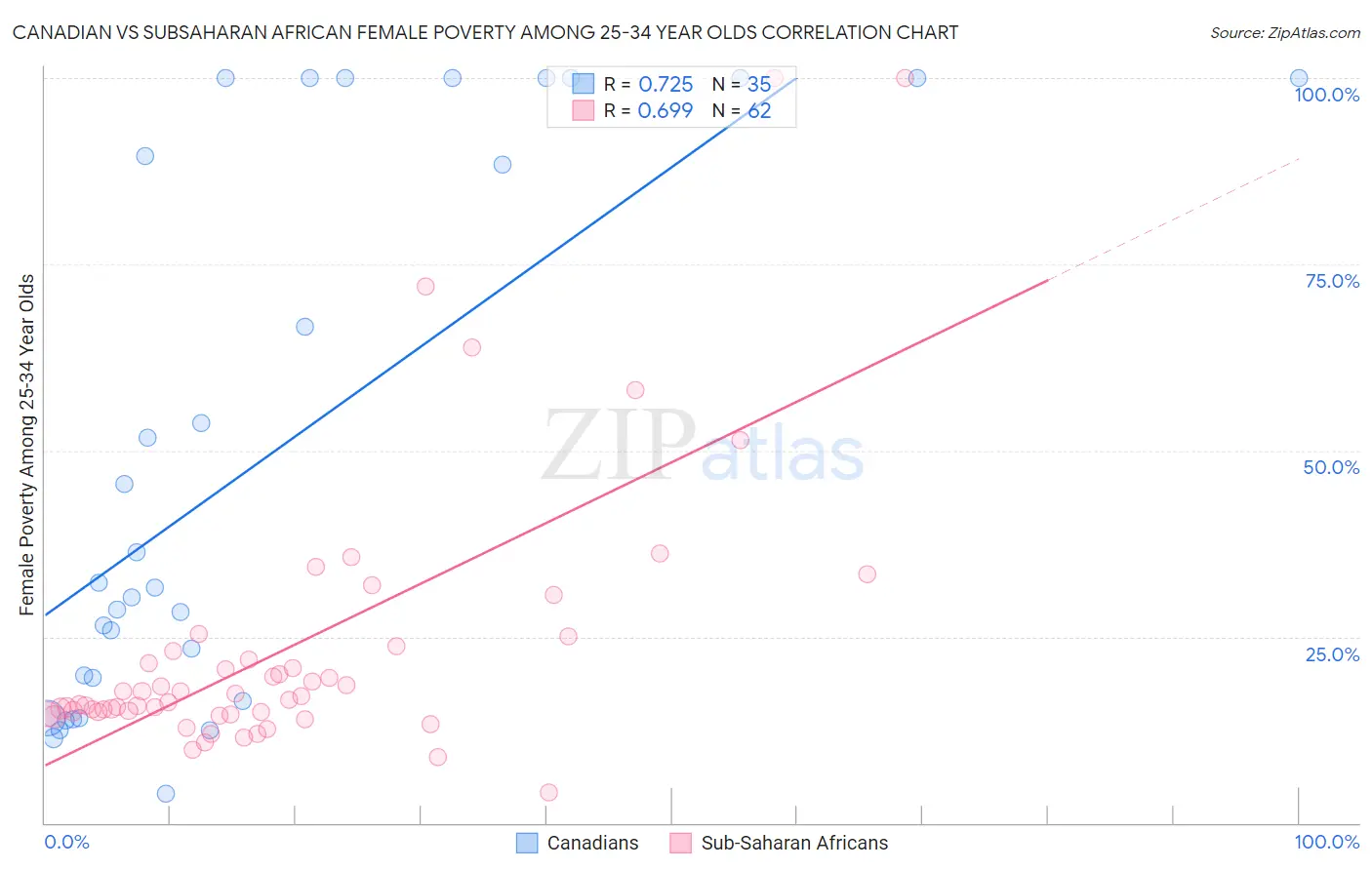 Canadian vs Subsaharan African Female Poverty Among 25-34 Year Olds