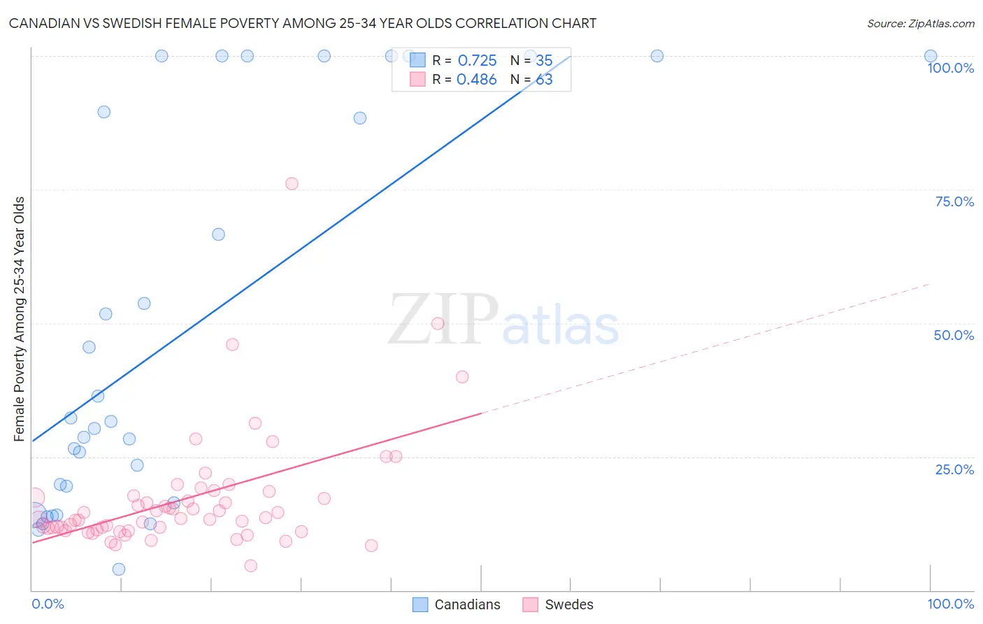 Canadian vs Swedish Female Poverty Among 25-34 Year Olds