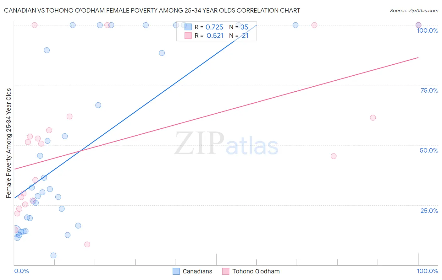 Canadian vs Tohono O'odham Female Poverty Among 25-34 Year Olds