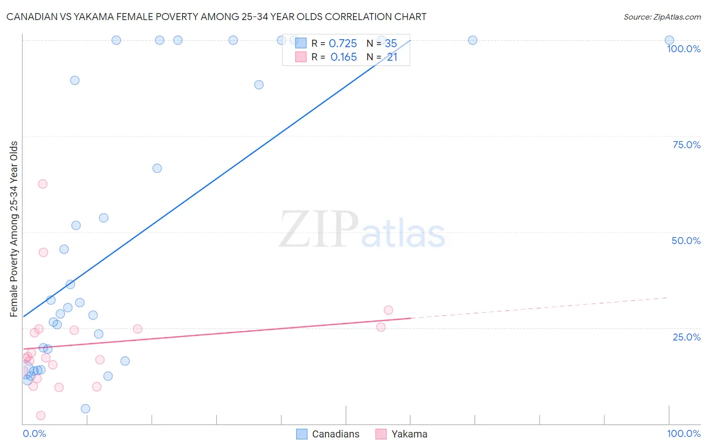 Canadian vs Yakama Female Poverty Among 25-34 Year Olds