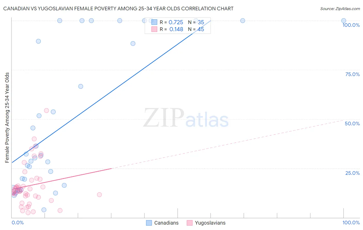 Canadian vs Yugoslavian Female Poverty Among 25-34 Year Olds