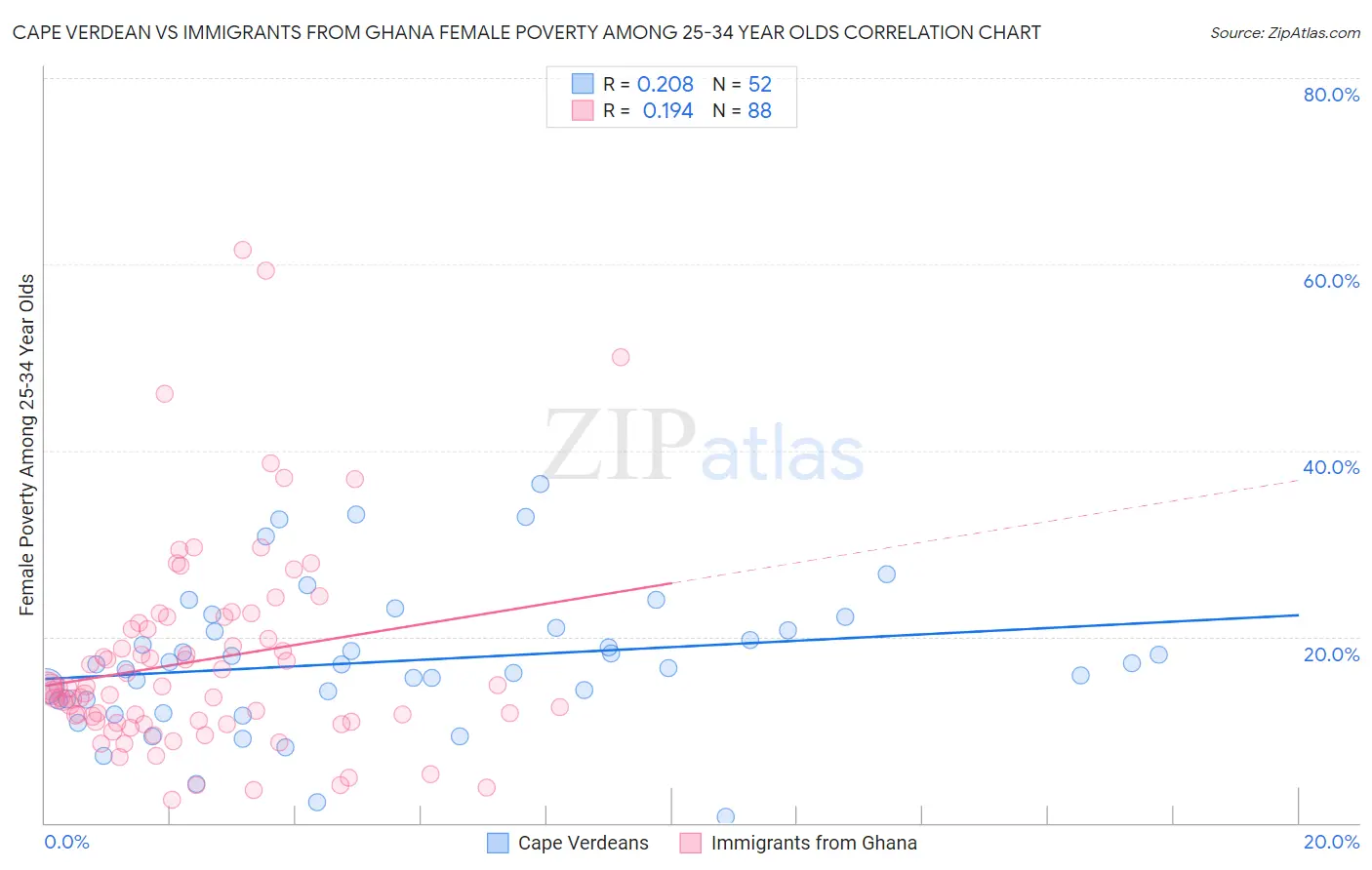 Cape Verdean vs Immigrants from Ghana Female Poverty Among 25-34 Year Olds