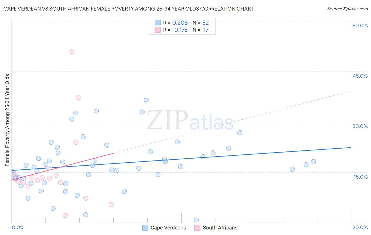 Cape Verdean vs South African Female Poverty Among 25-34 Year Olds