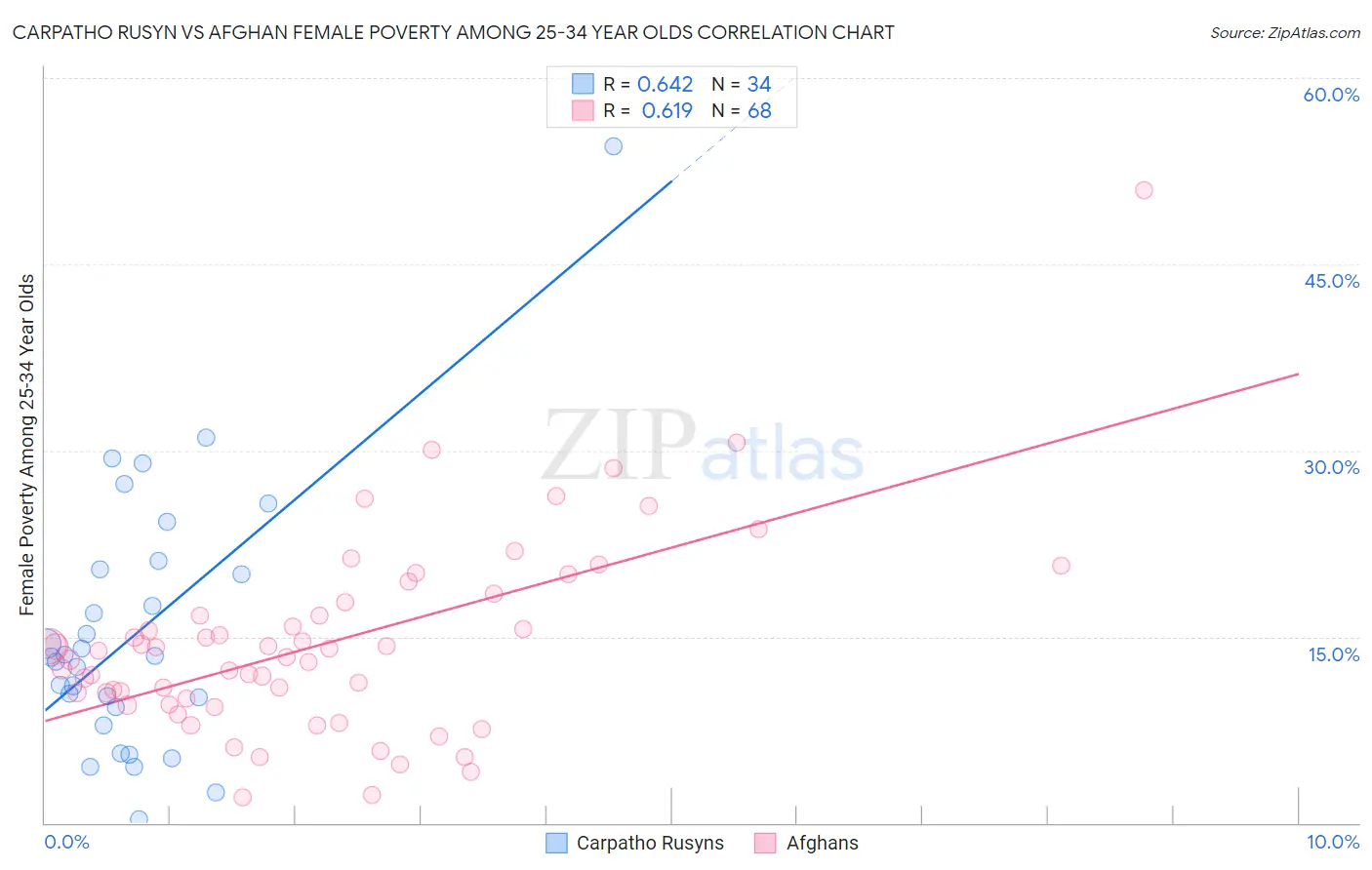 Carpatho Rusyn vs Afghan Female Poverty Among 25-34 Year Olds