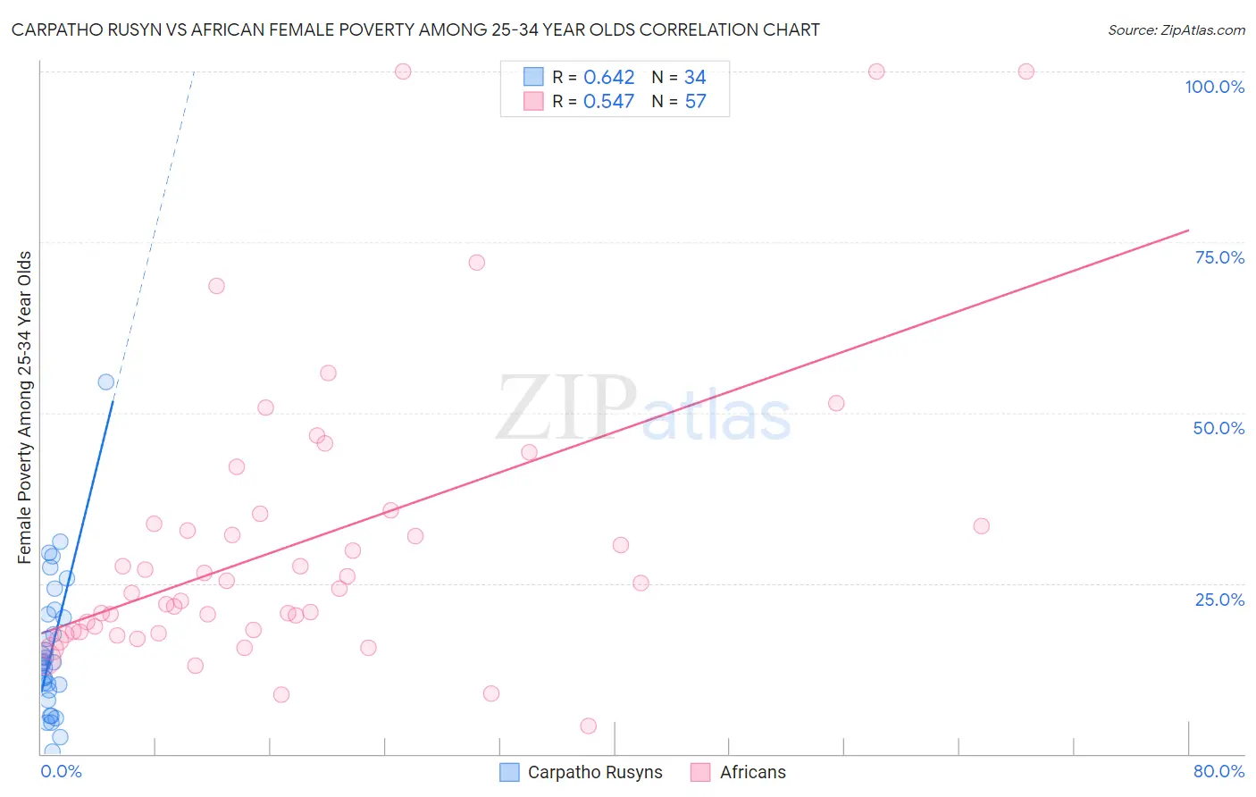 Carpatho Rusyn vs African Female Poverty Among 25-34 Year Olds