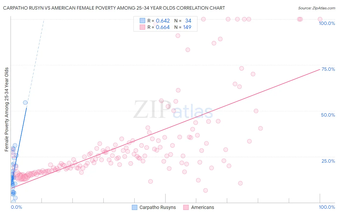 Carpatho Rusyn vs American Female Poverty Among 25-34 Year Olds