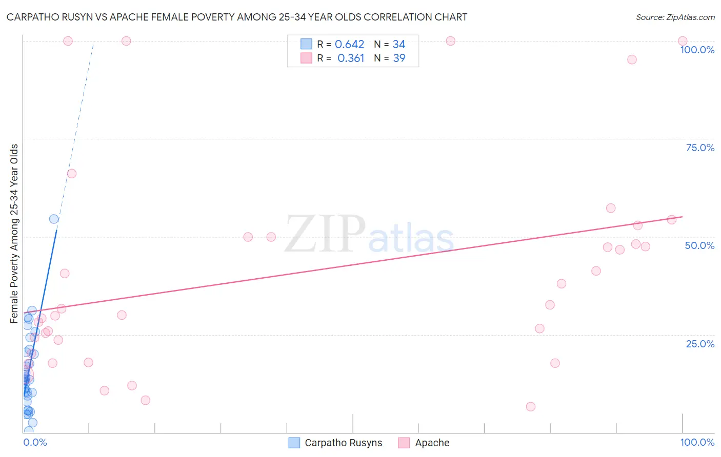 Carpatho Rusyn vs Apache Female Poverty Among 25-34 Year Olds