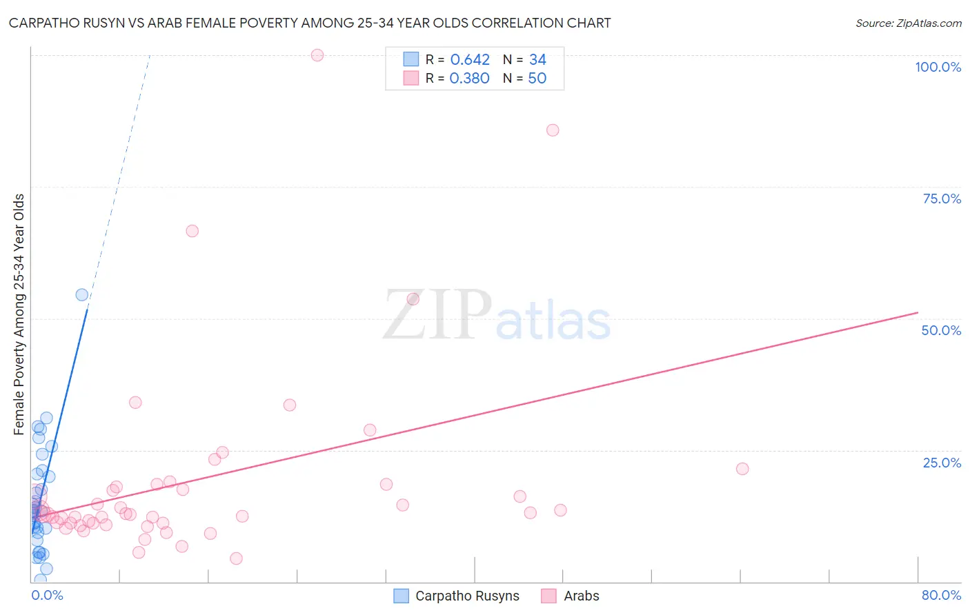 Carpatho Rusyn vs Arab Female Poverty Among 25-34 Year Olds