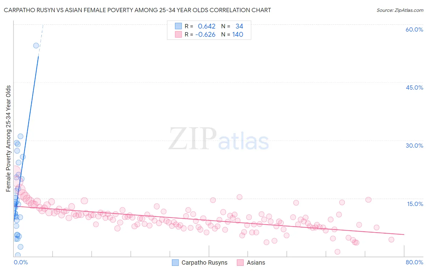 Carpatho Rusyn vs Asian Female Poverty Among 25-34 Year Olds