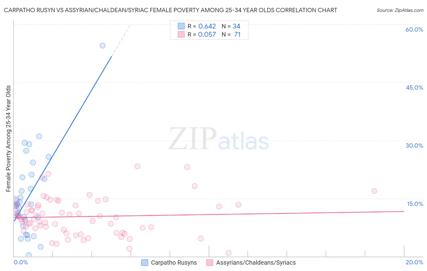 Carpatho Rusyn vs Assyrian/Chaldean/Syriac Female Poverty Among 25-34 Year Olds