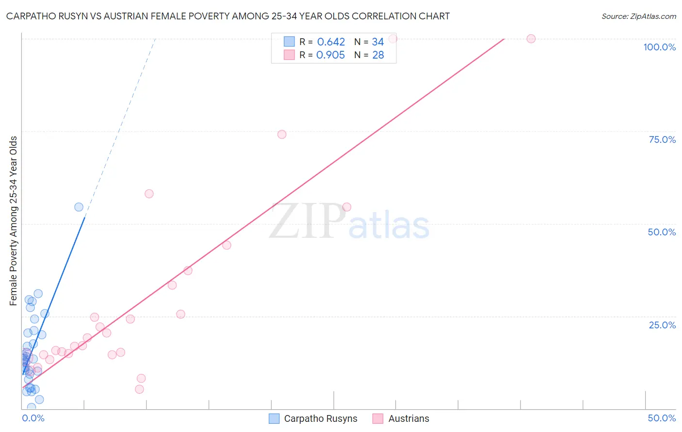 Carpatho Rusyn vs Austrian Female Poverty Among 25-34 Year Olds