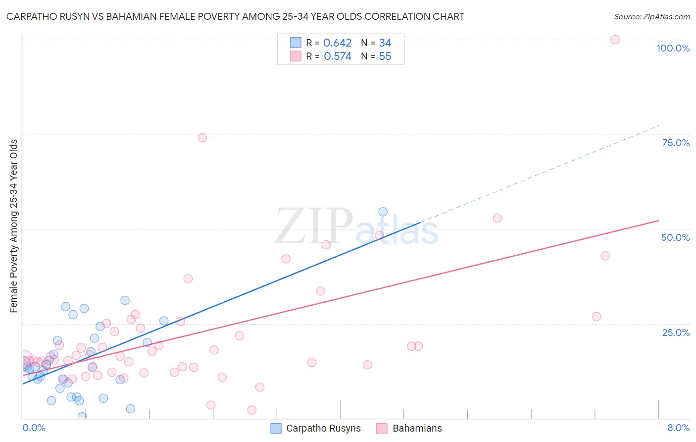 Carpatho Rusyn vs Bahamian Female Poverty Among 25-34 Year Olds