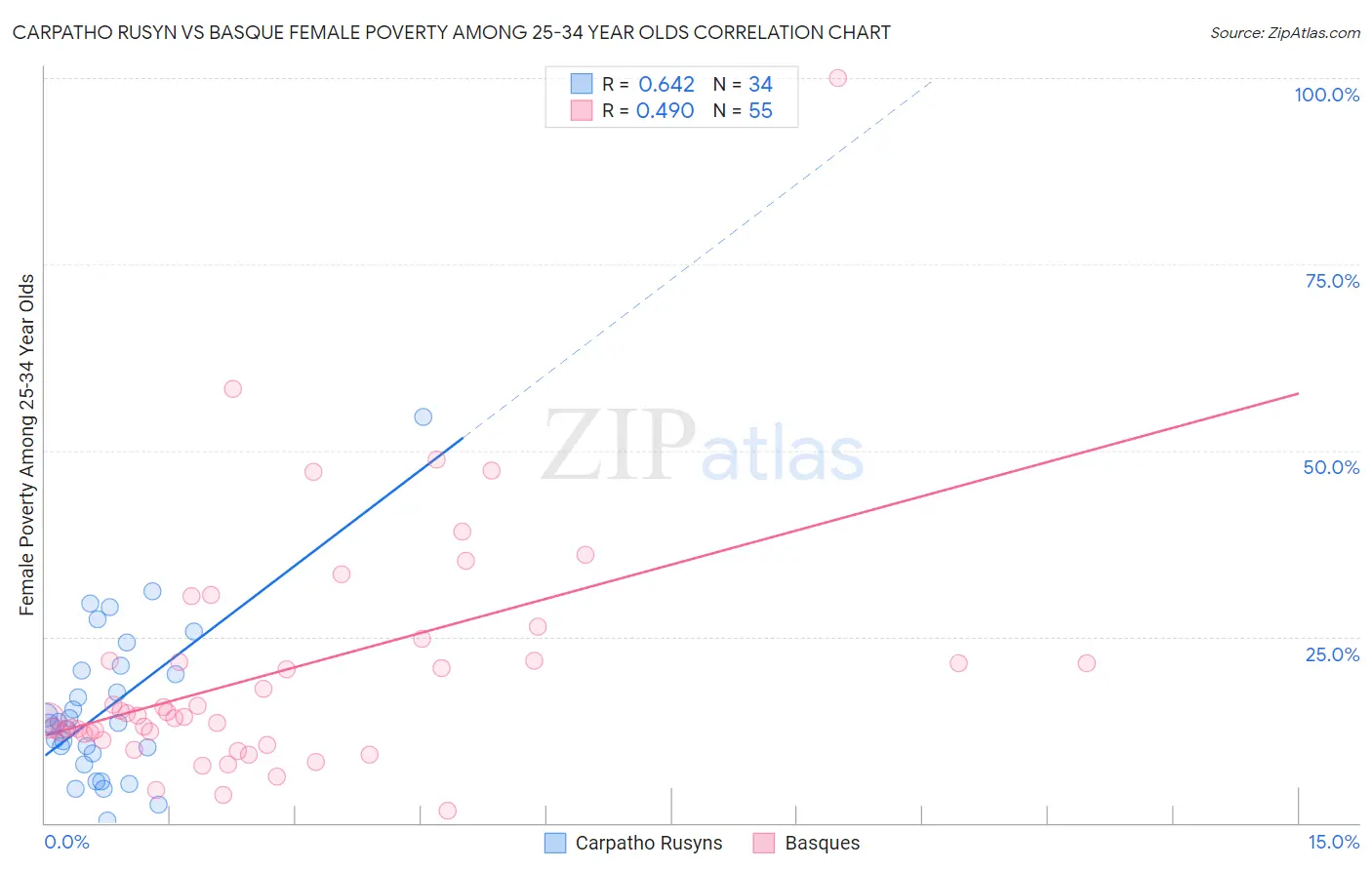 Carpatho Rusyn vs Basque Female Poverty Among 25-34 Year Olds