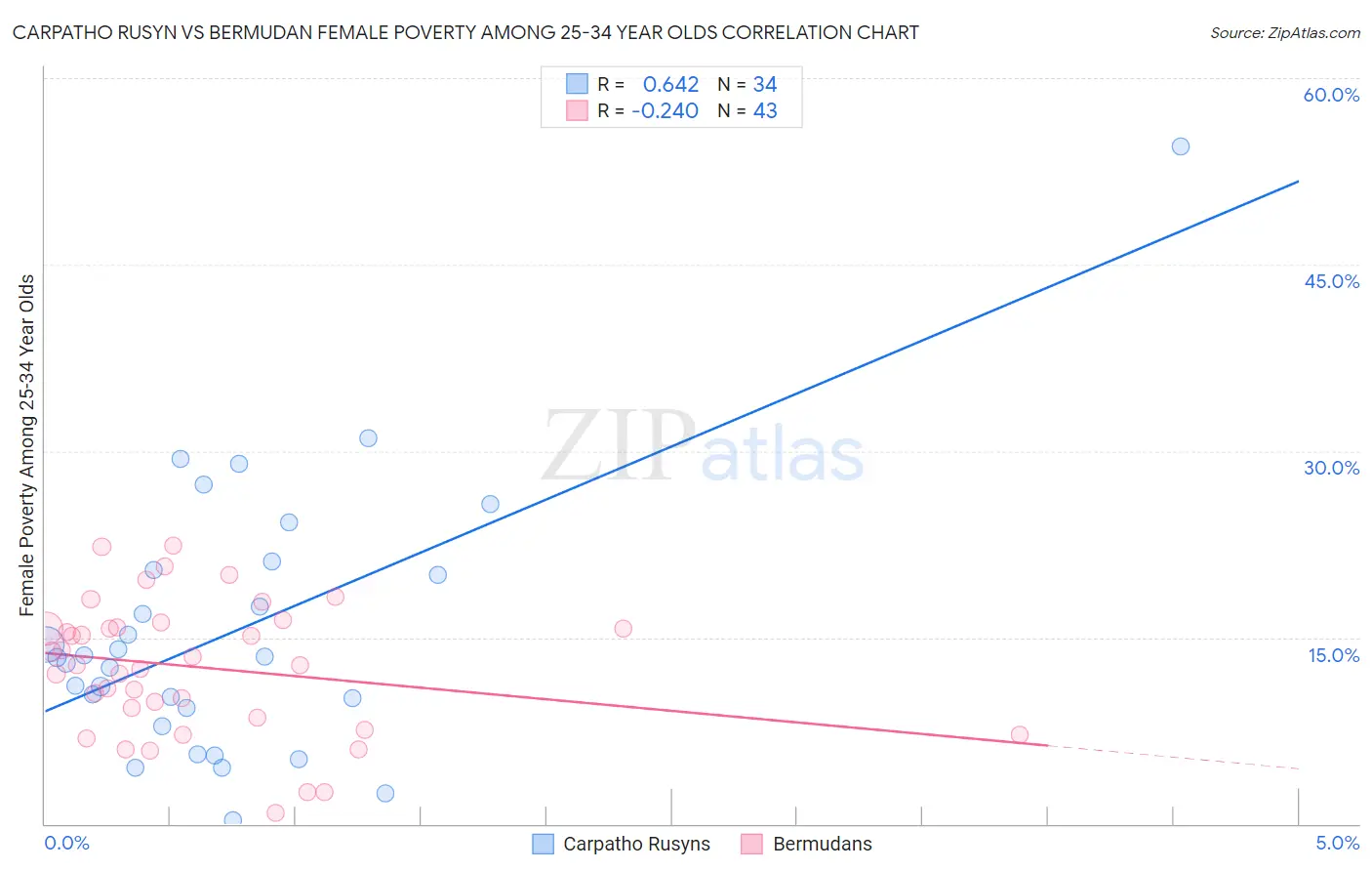 Carpatho Rusyn vs Bermudan Female Poverty Among 25-34 Year Olds