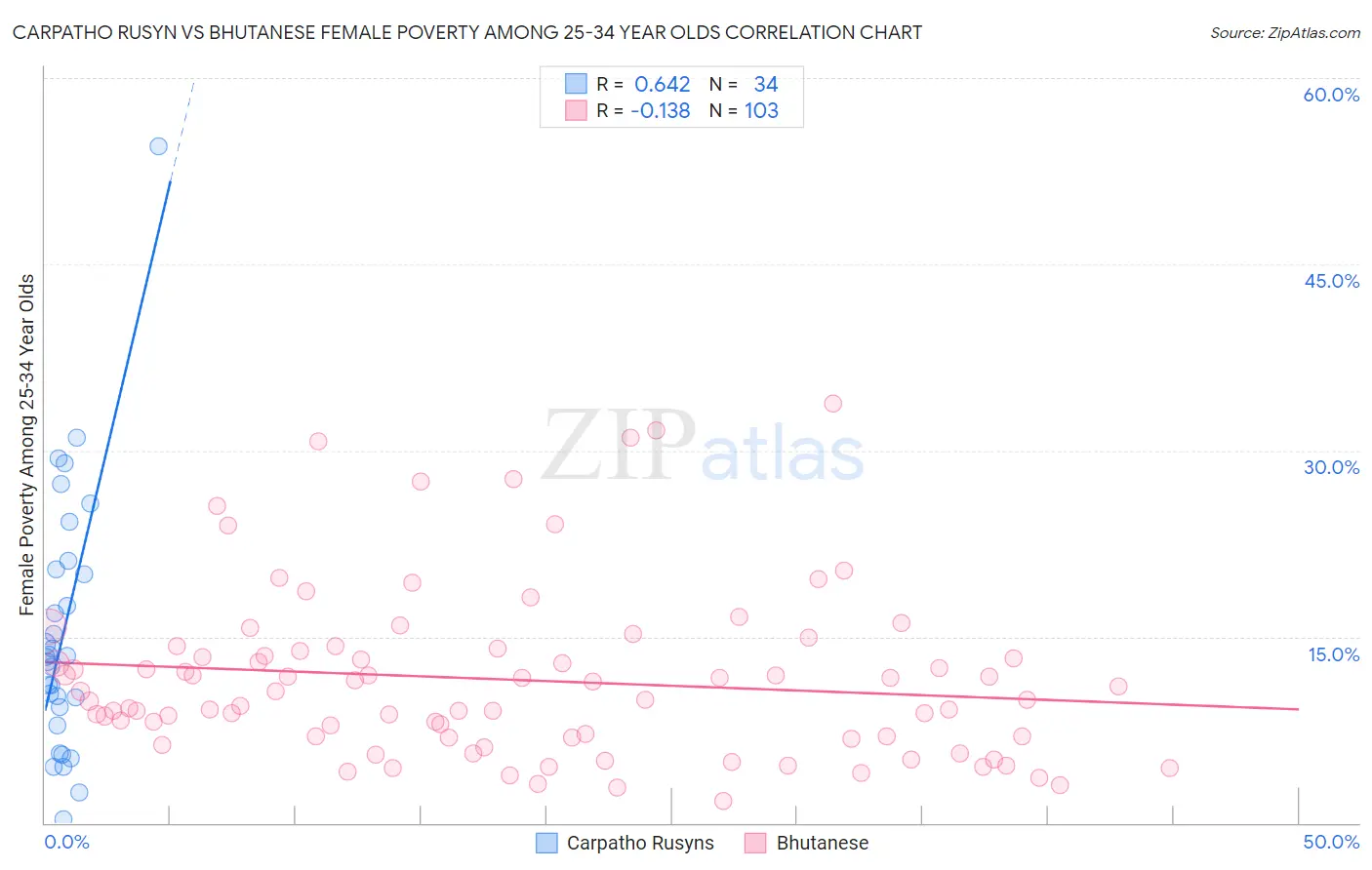 Carpatho Rusyn vs Bhutanese Female Poverty Among 25-34 Year Olds