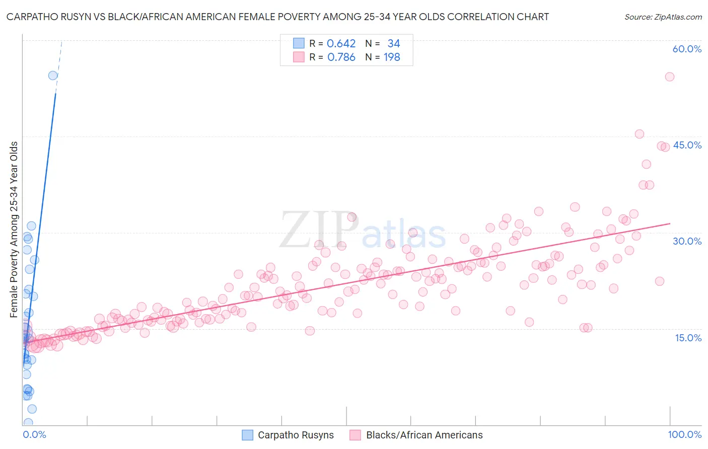 Carpatho Rusyn vs Black/African American Female Poverty Among 25-34 Year Olds