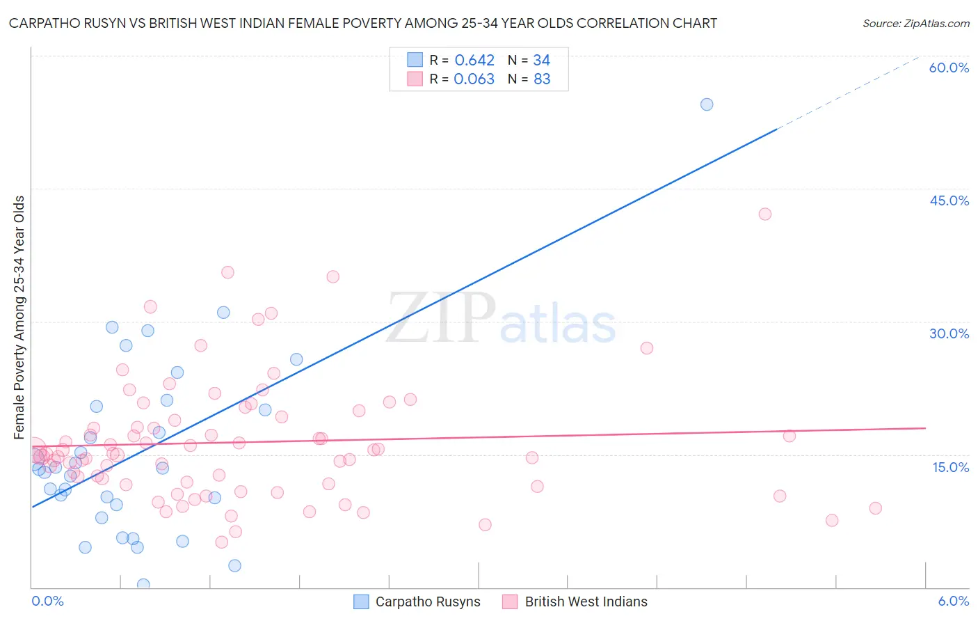 Carpatho Rusyn vs British West Indian Female Poverty Among 25-34 Year Olds