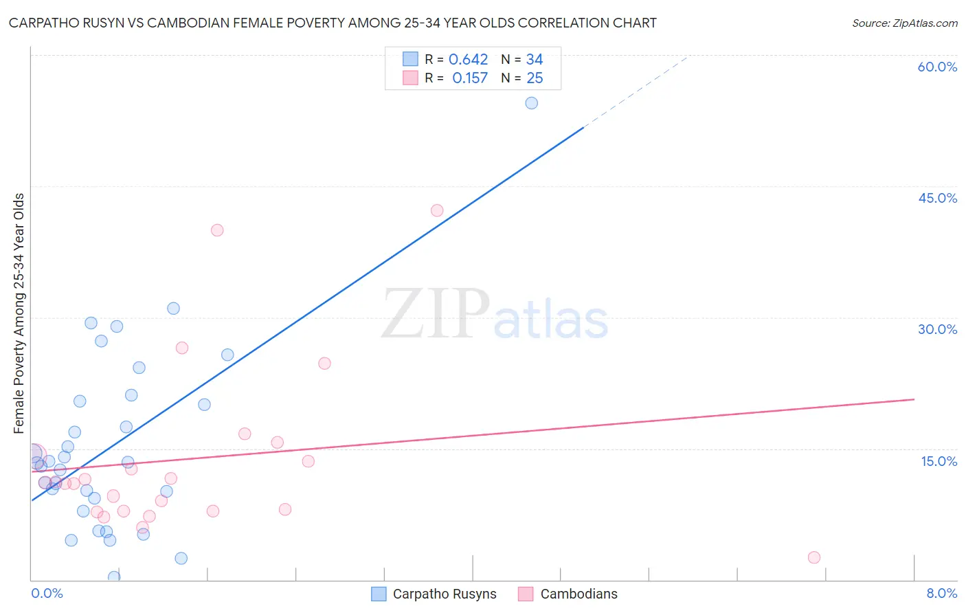 Carpatho Rusyn vs Cambodian Female Poverty Among 25-34 Year Olds