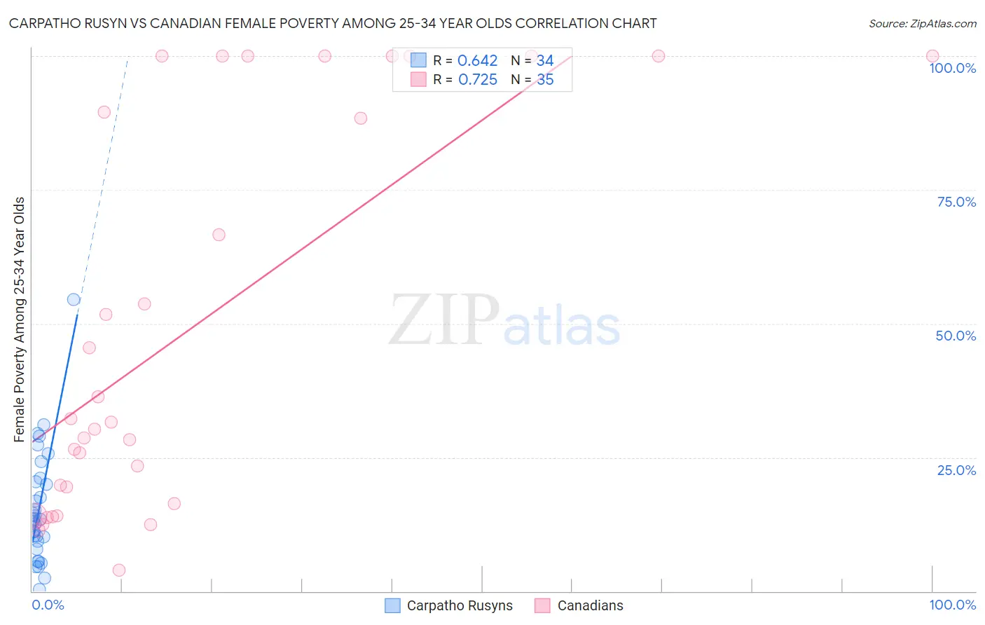 Carpatho Rusyn vs Canadian Female Poverty Among 25-34 Year Olds