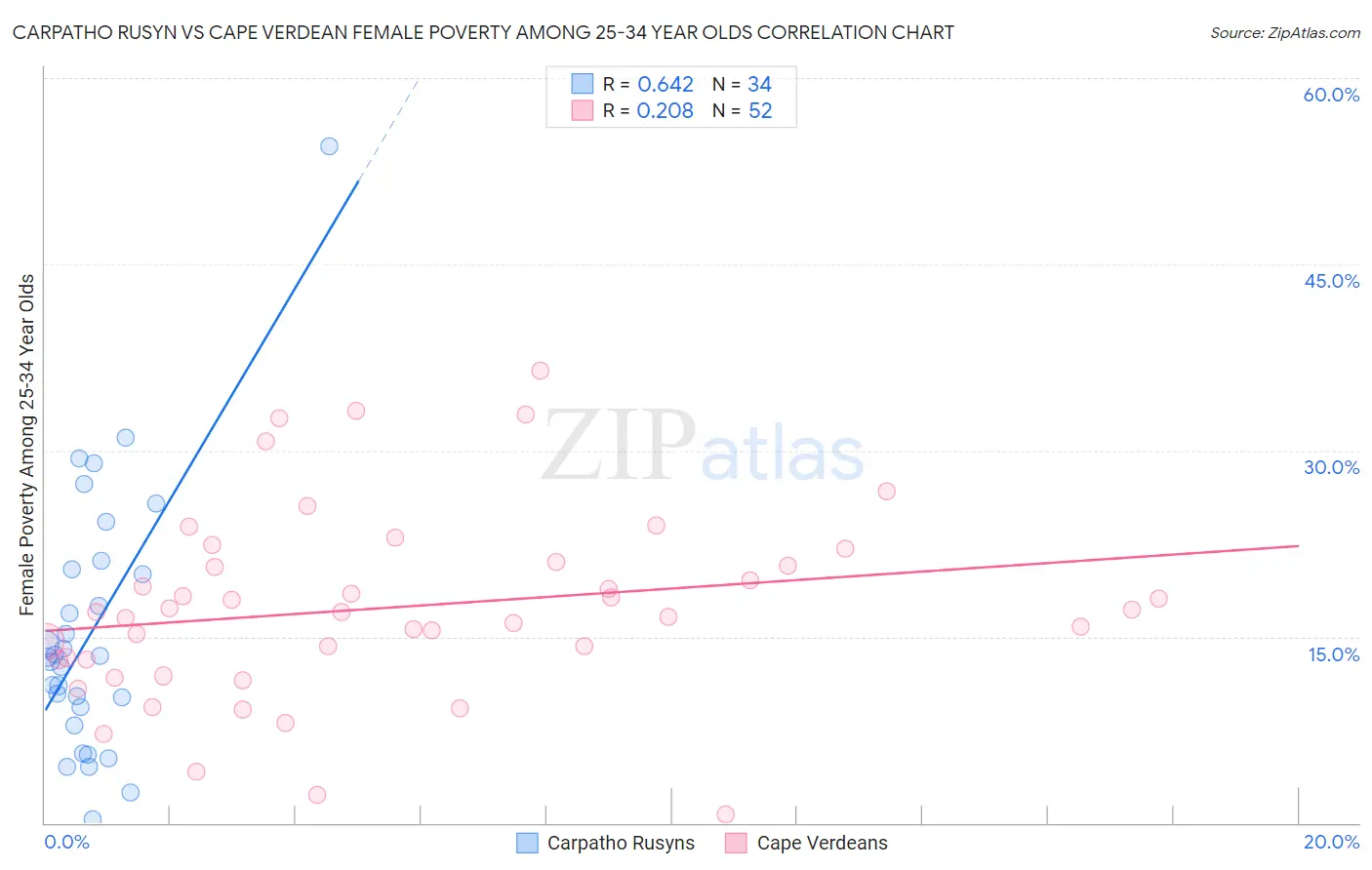 Carpatho Rusyn vs Cape Verdean Female Poverty Among 25-34 Year Olds