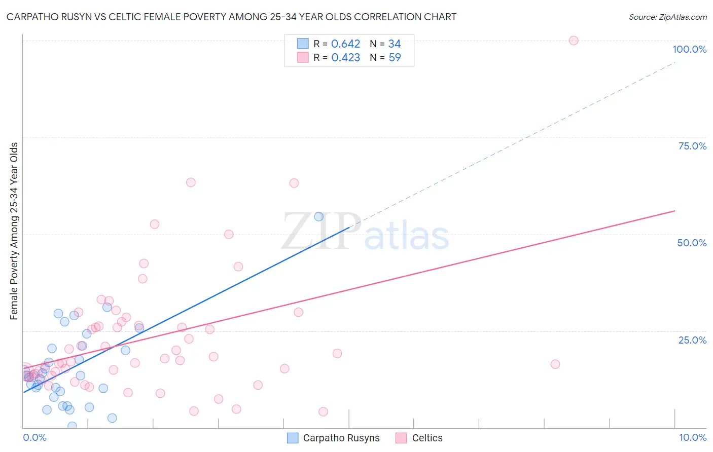 Carpatho Rusyn vs Celtic Female Poverty Among 25-34 Year Olds