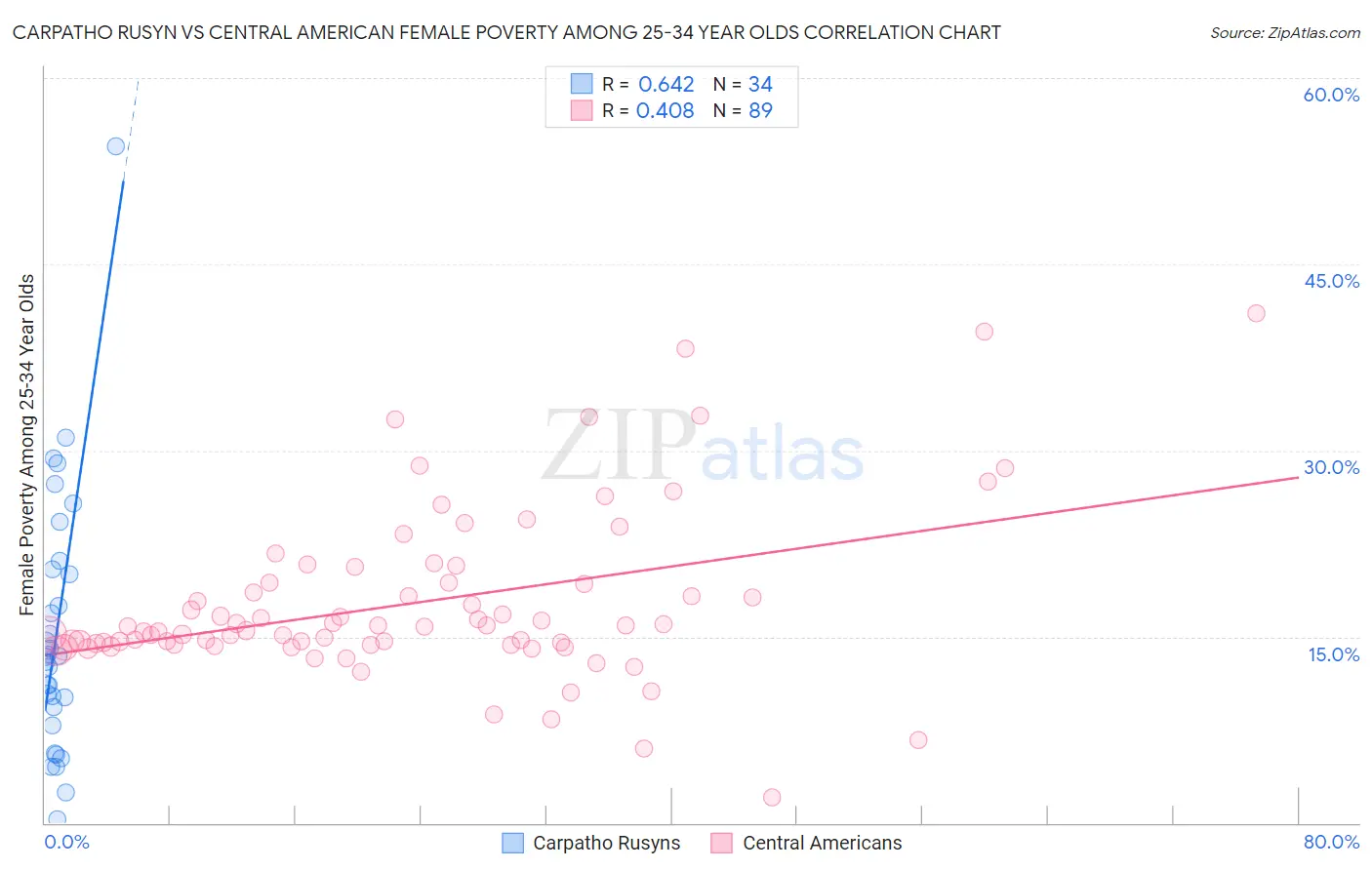 Carpatho Rusyn vs Central American Female Poverty Among 25-34 Year Olds