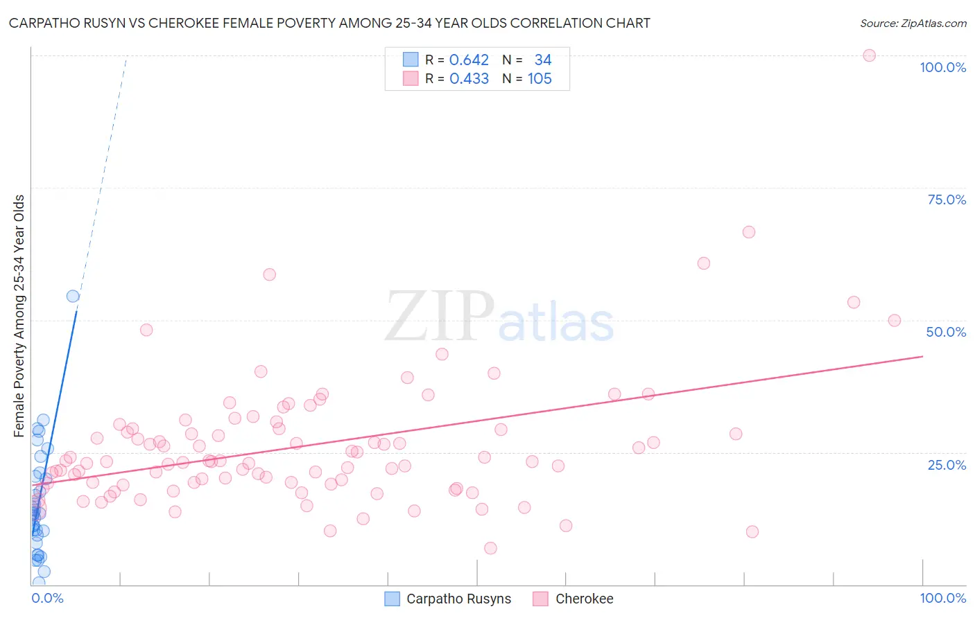 Carpatho Rusyn vs Cherokee Female Poverty Among 25-34 Year Olds