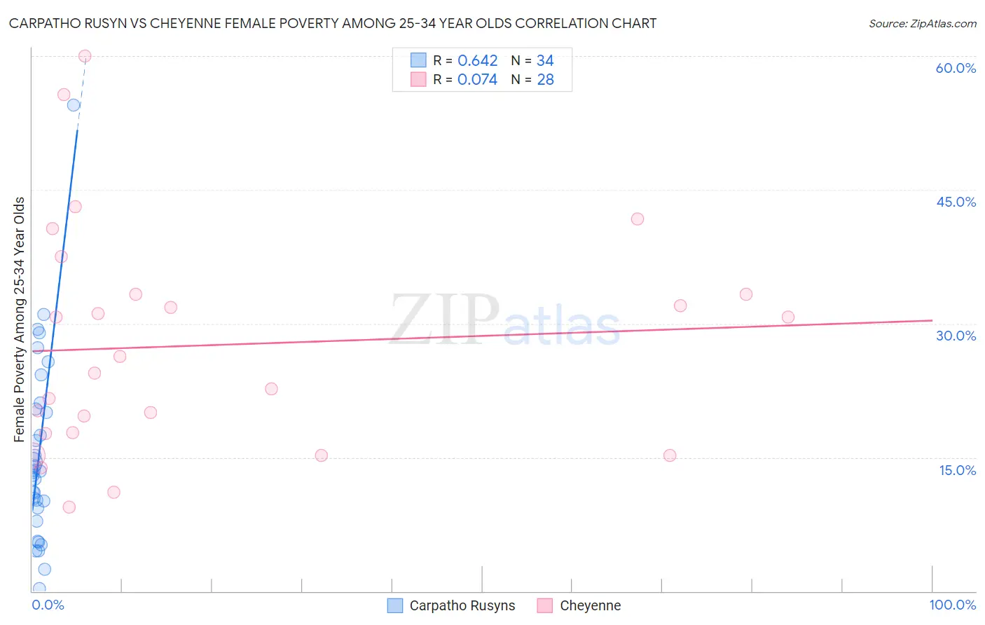 Carpatho Rusyn vs Cheyenne Female Poverty Among 25-34 Year Olds