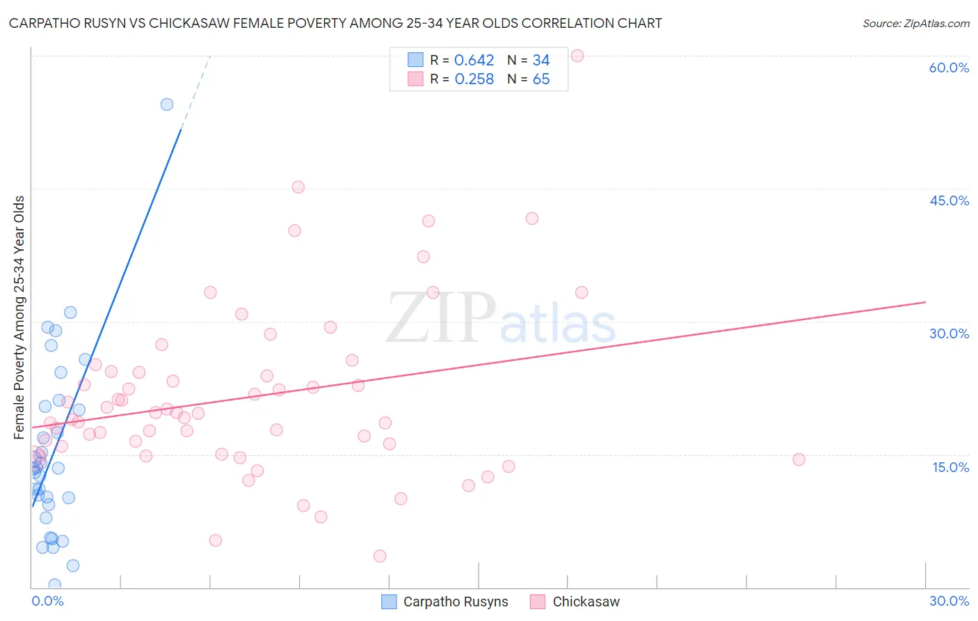 Carpatho Rusyn vs Chickasaw Female Poverty Among 25-34 Year Olds