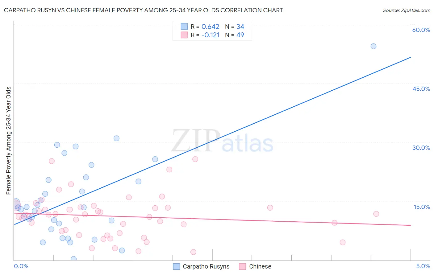 Carpatho Rusyn vs Chinese Female Poverty Among 25-34 Year Olds